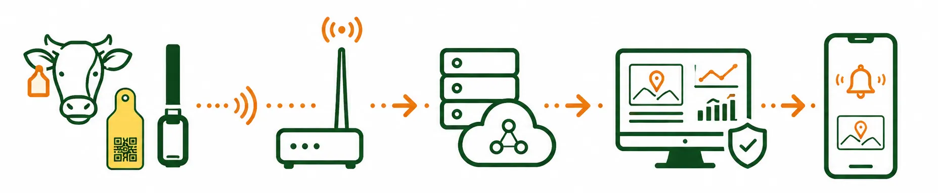 Системна архитектура: устройство, gateway, мрежов сървър, приложение, телефон